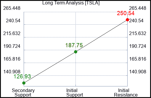 TSLA Long Term Analysis for July 26 2023 TSLA Long Term Analysis for July 26 2023