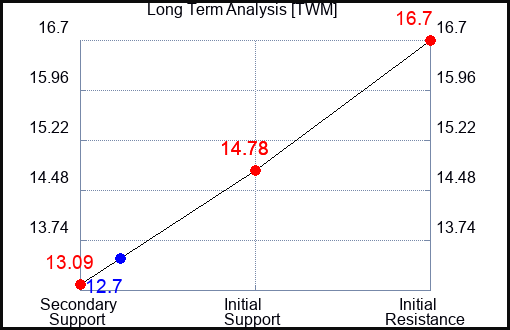 TWM Long Term Analysis for July 26 2023 TWM Long Term Analysis for July 26 2023