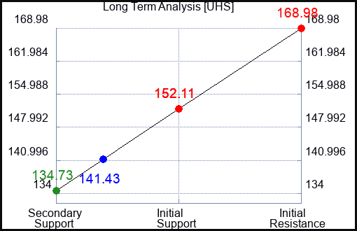 UHS Long Term Analysis for July 26 2023 UHS Long Term Analysis for July 26 2023