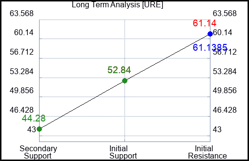 URE Long Term Analysis for July 26 2023