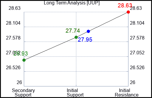 UUP Long Term Analysis for July 26 2023 UUP Long Term Analysis for July 26 2023