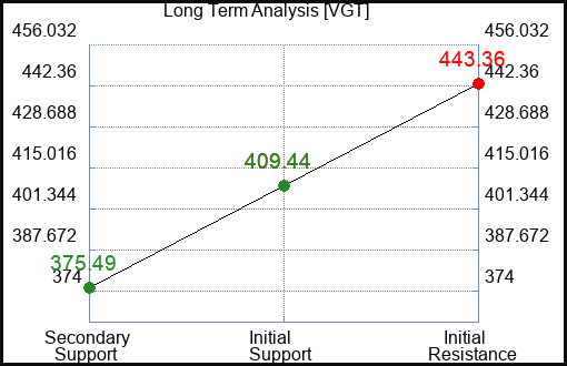 VGT Long Term Analysis for July 26 2023 VGT Long Term Analysis for July 26 2023