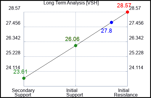 VSH Long Term Analysis for July 27 2023 VSH Long Term Analysis for July 27 2023