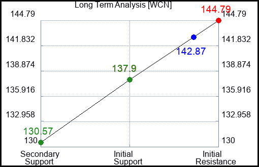 WCN Long Term Analysis for July 27 2023 WCN Long Term Analysis for July 27 2023
