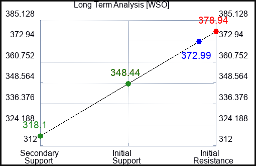 WSO Long Term Analysis for July 27 2023 WSO Long Term Analysis for July 27 2023