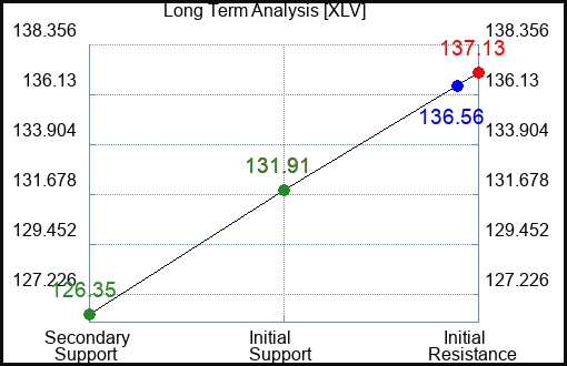XLV Long Term Analysis for July 27 2023 XLV Long Term Analysis for July 27 2023