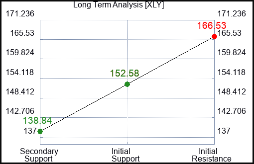 XLY Long Term Analysis for July 27 2023 XLY Long Term Analysis for July 27 2023