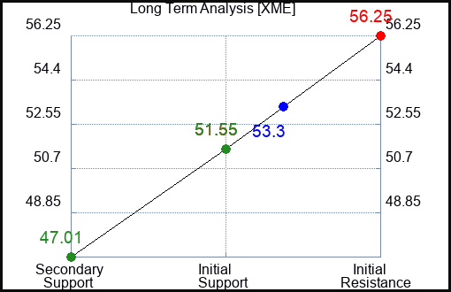 XME Long Term Analysis for July 27 2023 XME Long Term Analysis for July 27 2023