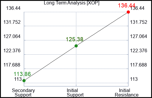 XOP Long Term Analysis for July 27 2023 XOP Long Term Analysis for July 27 2023