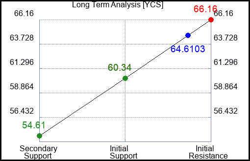 YCS Long Term Analysis for July 27 2023