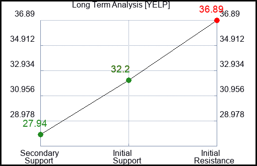 YELP Long Term Analysis for July 27 2023 YELP Long Term Analysis for July 27 2023