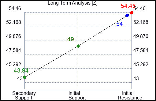 Z Long Term Analysis for July 27 2023 Z Long Term Analysis for July 27 2023