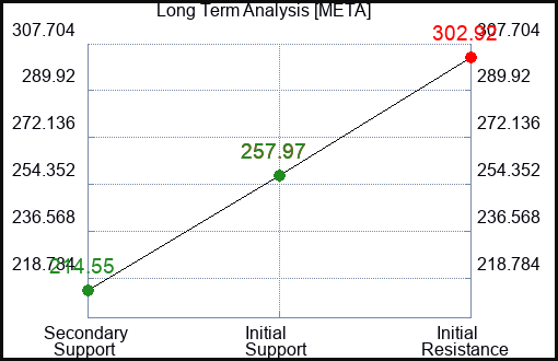 META Long Term Analysis for July 27 2023