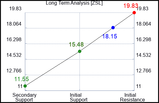 ZSL Long Term Analysis for July 27 2023 ZSL Long Term Analysis for July 27 2023