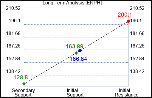 ENPH Long Term Analysis for July 27 2023 ENPH Long Term Analysis for July 27 2023