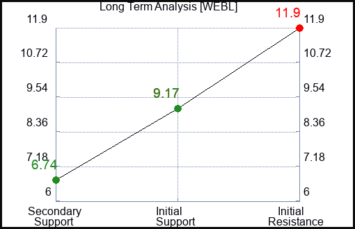 WEBL Long Term Analysis for July 27 2023 WEBL Long Term Analysis for July 27 2023