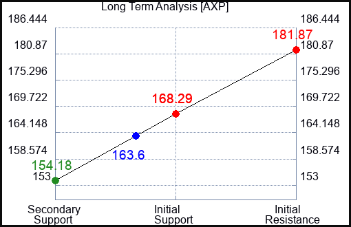 AXP Long Term Analysis for July 27 2023 AXP Long Term Analysis for July 27 2023