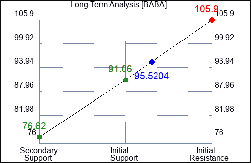 BABA Long Term Analysis for July 27 2023 BABA Long Term Analysis for July 27 2023