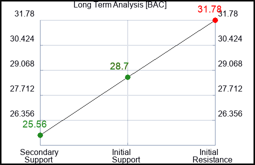 BAC Long Term Analysis for July 27 2023 BAC Long Term Analysis for July 27 2023