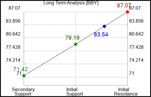 BBY Long Term Analysis for July 27 2023 BBY Long Term Analysis for July 27 2023