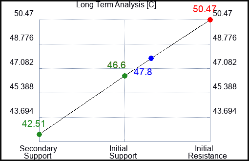 C Long Term Analysis for July 27 2023 C Long Term Analysis for July 27 2023