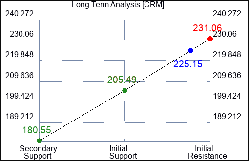 CRM Long Term Analysis for July 27 2023