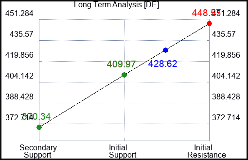 DE Long Term Analysis for July 27 2023 DE Long Term Analysis for July 27 2023