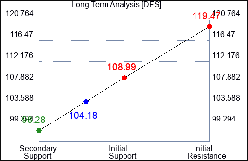 DFS Long Term Analysis for July 27 2023 DFS Long Term Analysis for July 27 2023