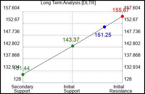 DLTR Long Term Analysis for July 27 2023 DLTR Long Term Analysis for July 27 2023