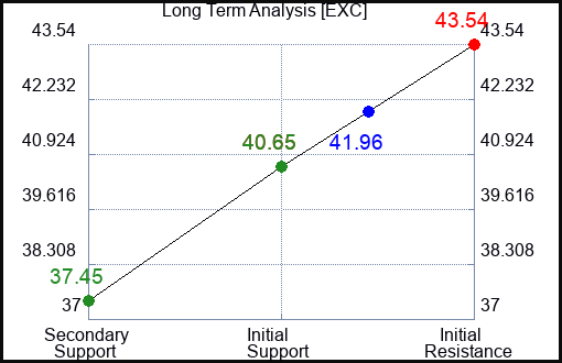 EXC Long Term Analysis for July 27 2023 EXC Long Term Analysis for July 27 2023