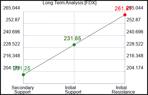 FDX Long Term Analysis for July 28 2023 FDX Long Term Analysis for July 28 2023