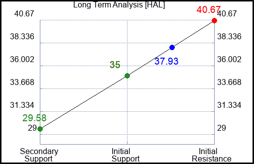 HAL Long Term Analysis for July 28 2023 HAL Long Term Analysis for July 28 2023