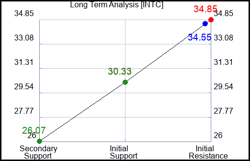 INTC Long Term Analysis for July 28 2023