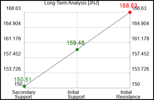 JNJ Long Term Analysis for July 28 2023 JNJ Long Term Analysis for July 28 2023