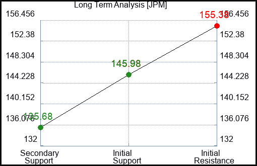 JPM Long Term Analysis for July 28 2023 JPM Long Term Analysis for July 28 2023