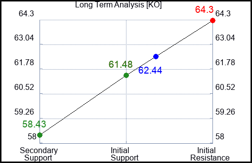 KO Long Term Analysis for July 28 2023 KO Long Term Analysis for July 28 2023