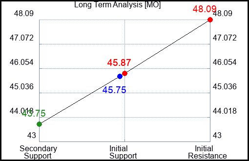 MO Long Term Analysis for July 28 2023