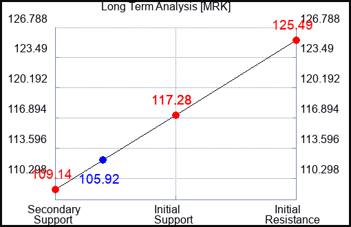 MRK Long Term Analysis for July 28 2023