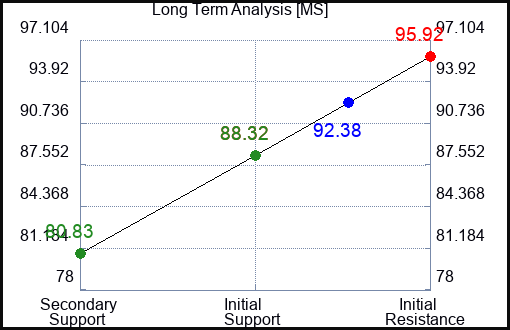 MS Long Term Analysis for July 28 2023 MS Long Term Analysis for July 28 2023