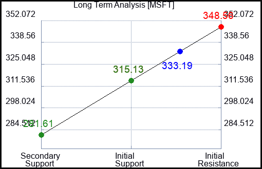 MSFT Long Term Analysis for July 28 2023 MSFT Long Term Analysis for July 28 2023