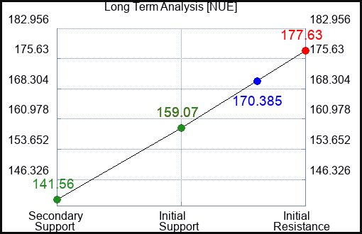 NUE Long Term Analysis for July 28 2023 NUE Long Term Analysis for July 28 2023