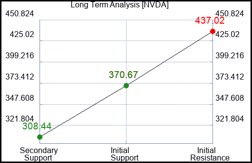NVDA Long Term Analysis for July 28 2023 NVDA Long Term Analysis for July 28 2023