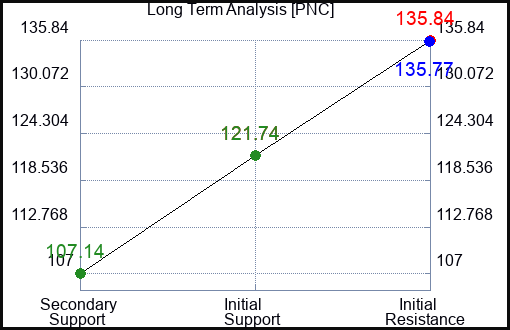 PNC Long Term Analysis for July 28 2023 PNC Long Term Analysis for July 28 2023