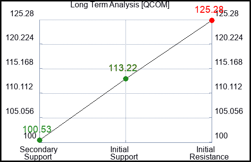 QCOM Long Term Analysis for July 28 2023 QCOM Long Term Analysis for July 28 2023
