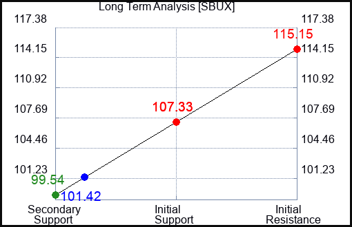 SBUX Long Term Analysis for July 28 2023