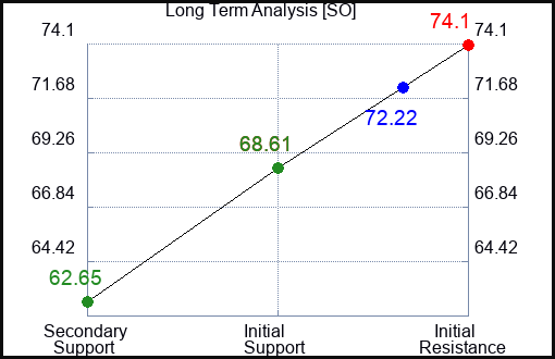 SO Long Term Analysis for July 28 2023