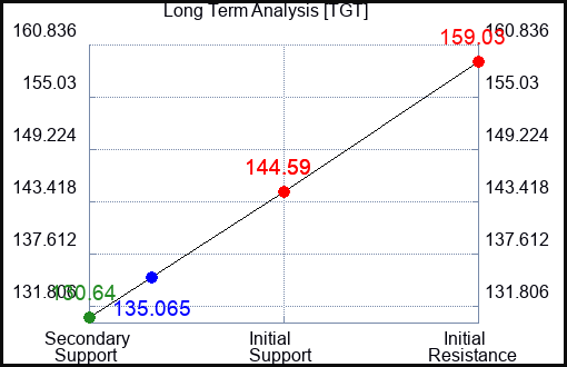 TGT Long Term Analysis for July 28 2023 TGT Long Term Analysis for July 28 2023