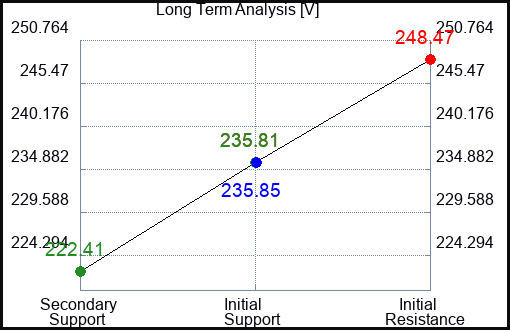 V Long Term Analysis for July 28 2023 V Long Term Analysis for July 28 2023