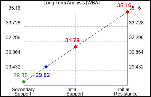 WBA Long Term Analysis for July 28 2023 WBA Long Term Analysis for July 28 2023