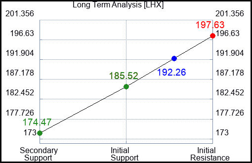 LHX Long Term Analysis for July 28 2023 LHX Long Term Analysis for July 28 2023